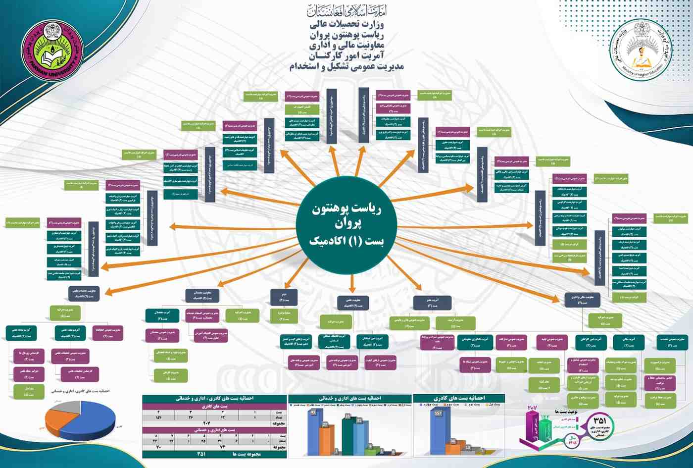 تشکیلات