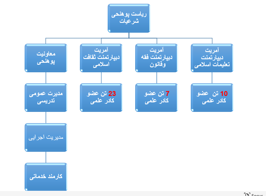 تشکیل شرعیات