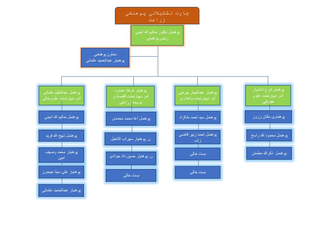 تشکیل زراعت